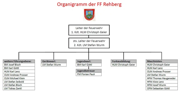 Organigramm FF Rehberg, Stand 10_2020.jpg